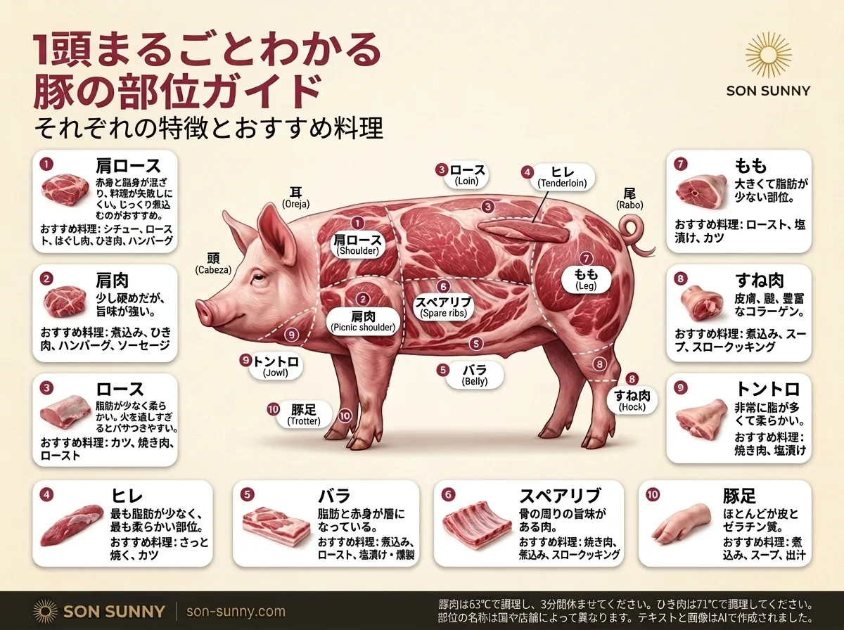 豚肉の部位が一枚でわかる - それぞれの特徴と、向いている料理